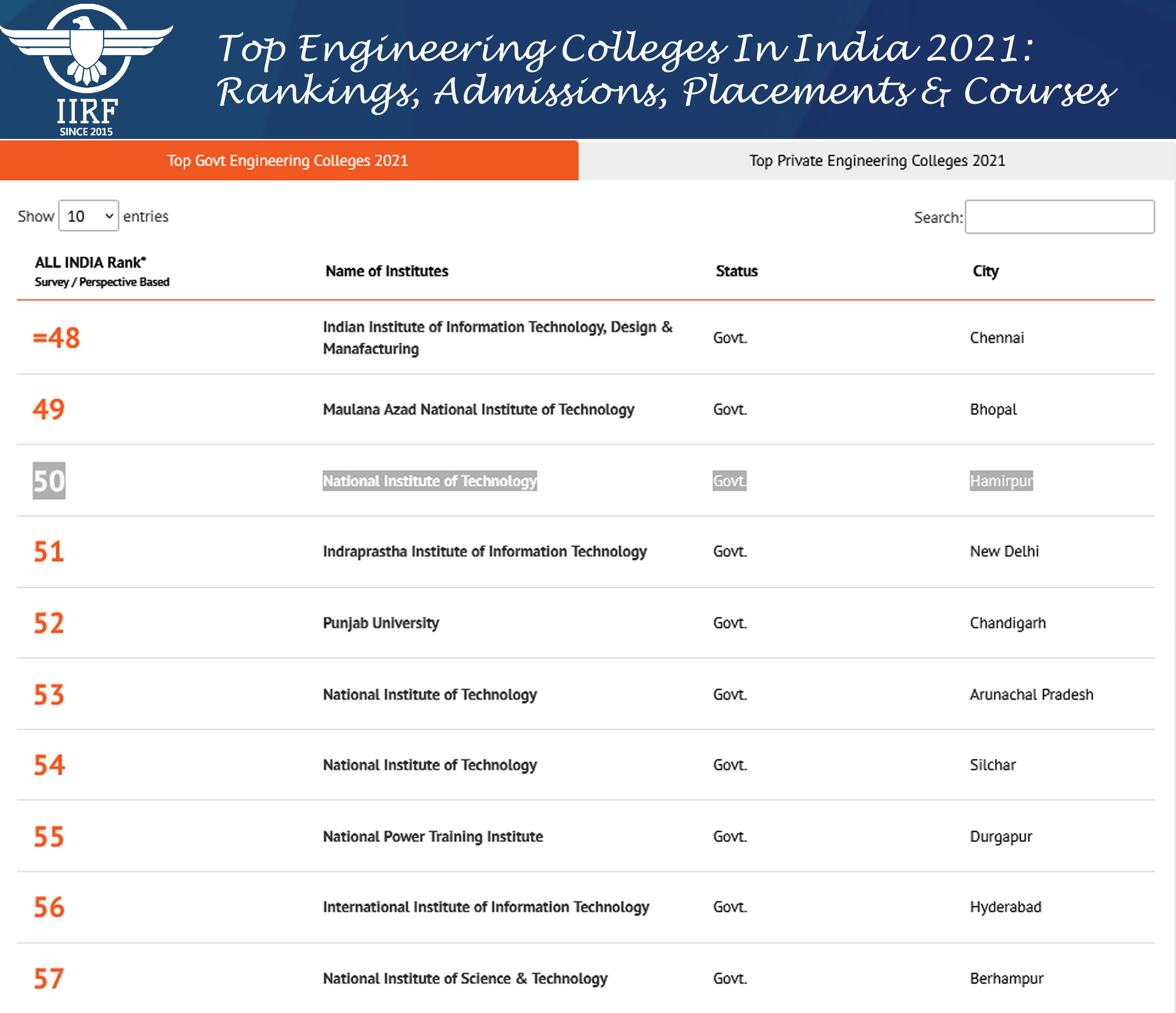 iirf ranking 2021