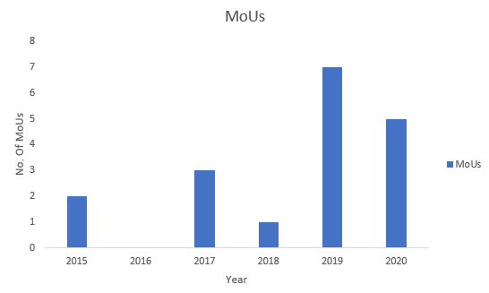 MoUs Graph