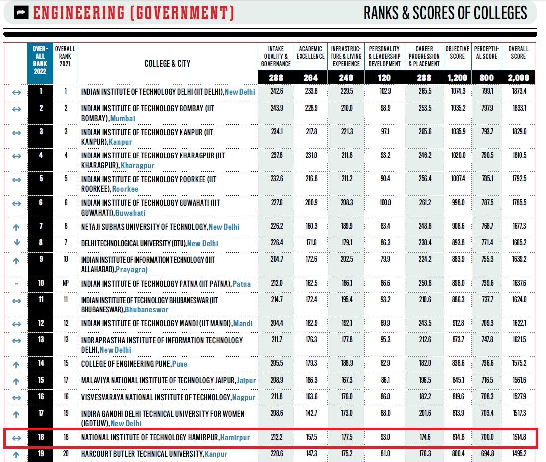 NIT H India Today ranking