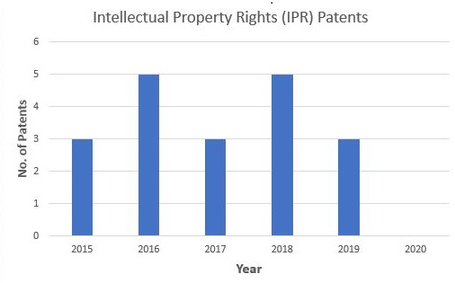 Patents